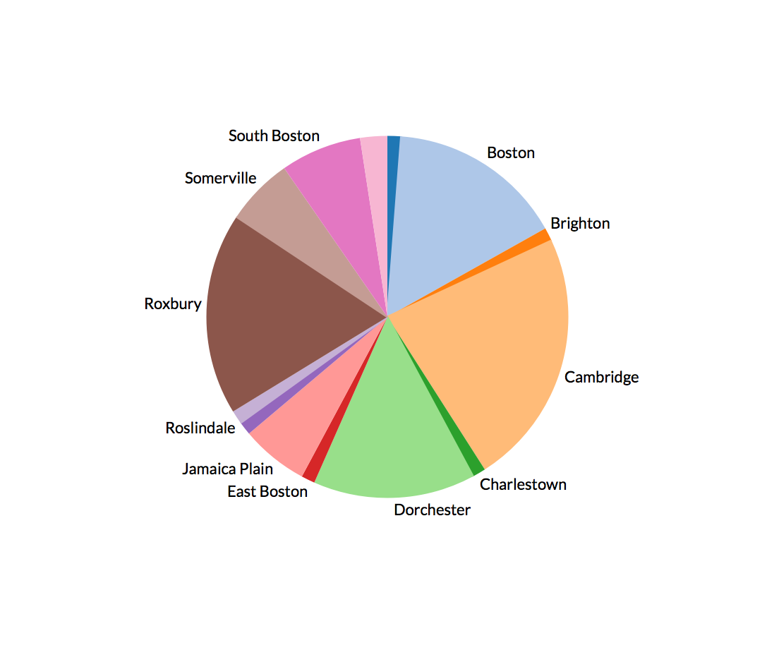 Pie chart as generated in Tableau. I couldn't figure out how to place the unlabeled sections (which did actually have regions)