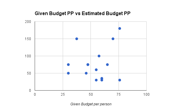 Given vs Estimated Budget pp